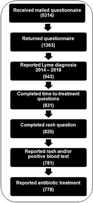 Risk Factors and Outcomes of Treatment Delays in Lyme Disease: A Population-Based Retrospective Cohort Study